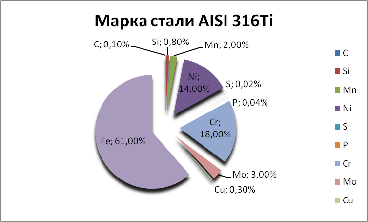   AISI 316Ti   vladivostok.orgmetall.ru
